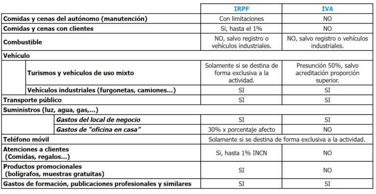 Gastos Deducibles Para Aut Nomos As Cu Les Son