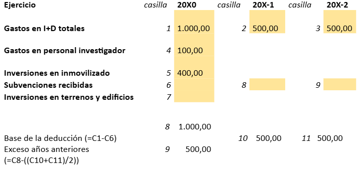 Deducciones en el impuesto sobre sociedades