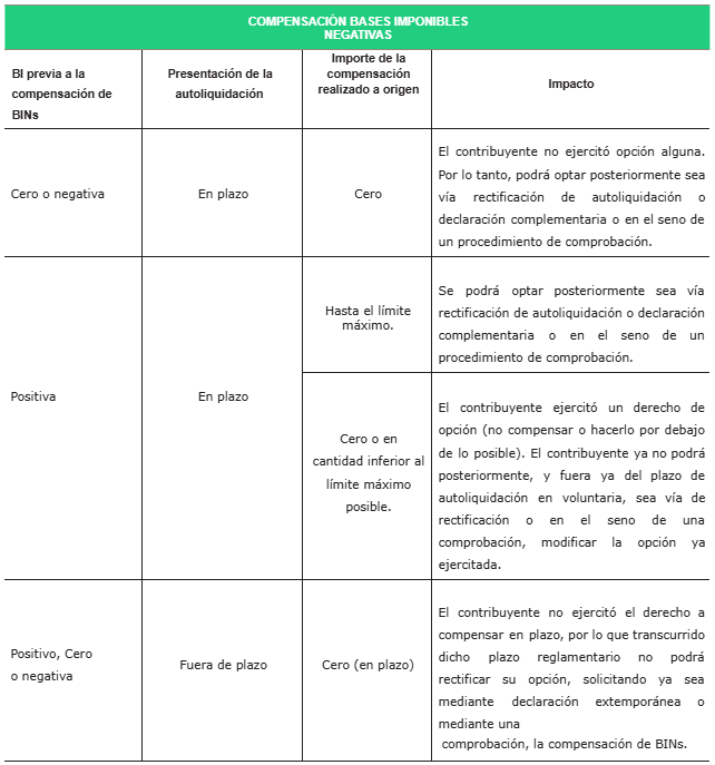 compensacion bins impuesto de sociedades