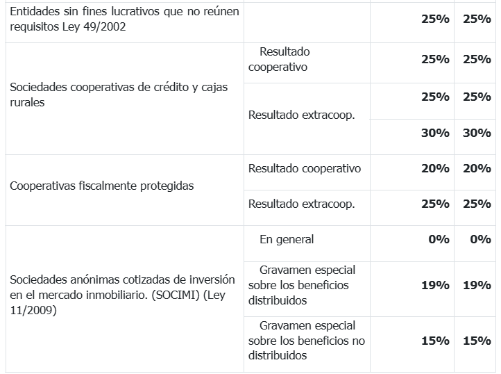 tipos gravamen impuesto sociedades