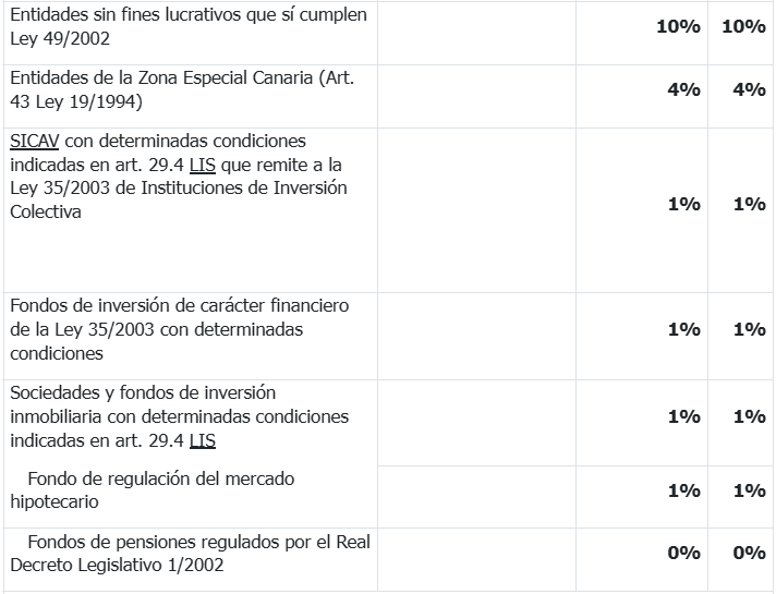 tipos gravamen impuesto sociedades