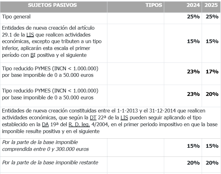 tipos gravamen impuesto sociedades