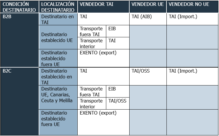 reglas de localizacion iva