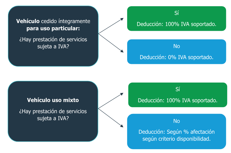 iva renting